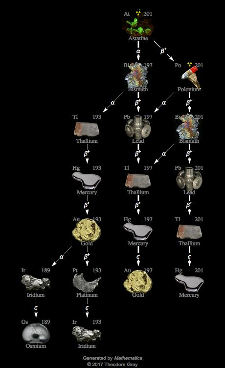 Decay Chain Image