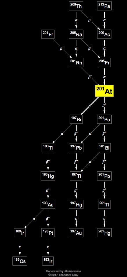 Decay Chain Image