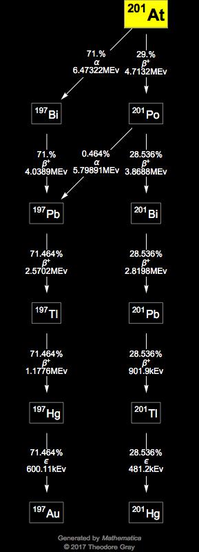 Decay Chain Image