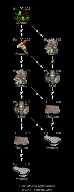 Decay Chain Image