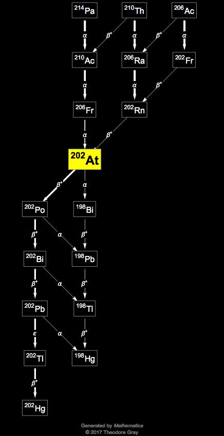 Decay Chain Image