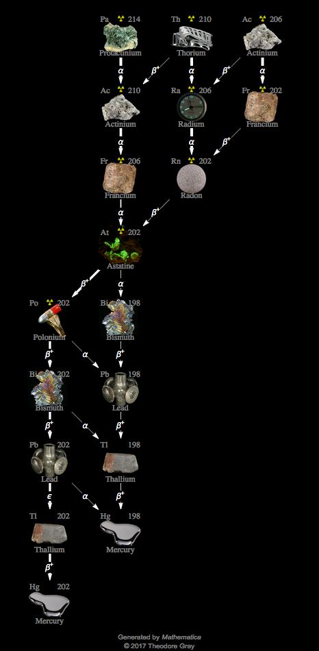 Decay Chain Image