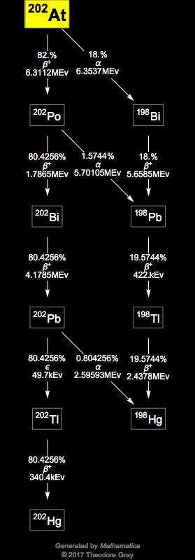 Decay Chain Image