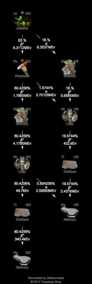 Decay Chain Image
