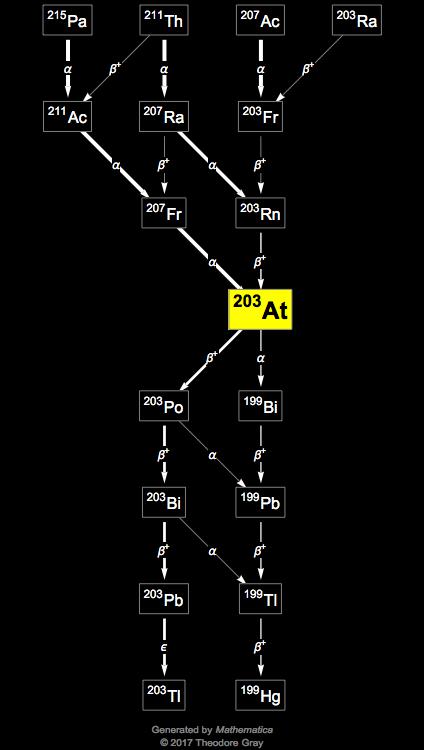 Decay Chain Image