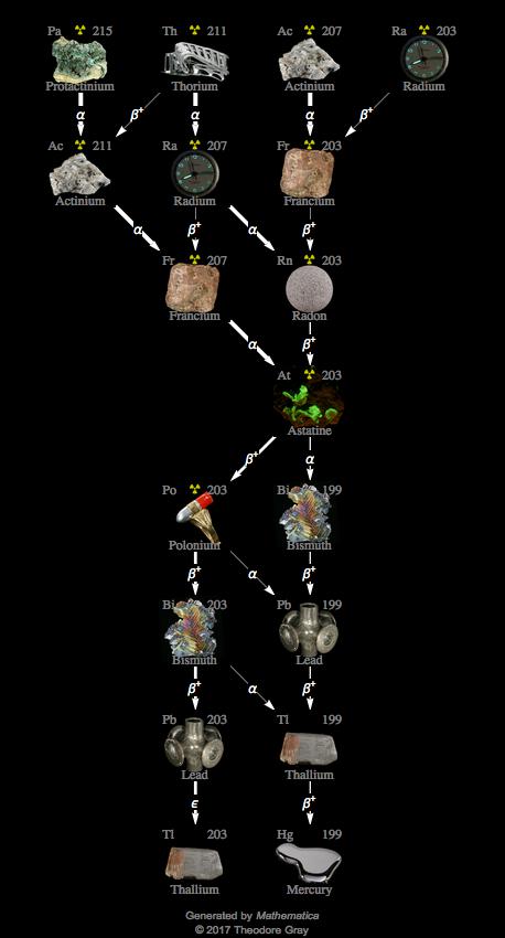 Decay Chain Image