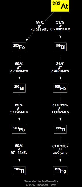Decay Chain Image