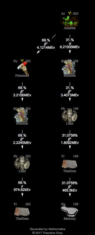 Decay Chain Image