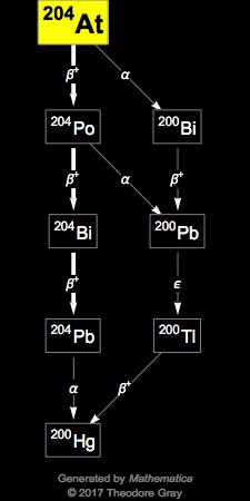 Decay Chain Image