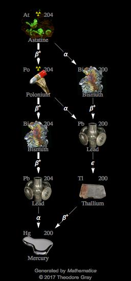 Decay Chain Image