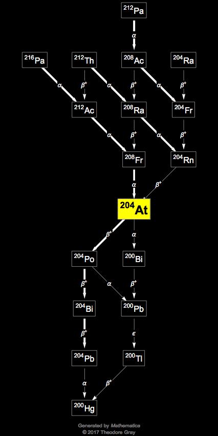 Decay Chain Image