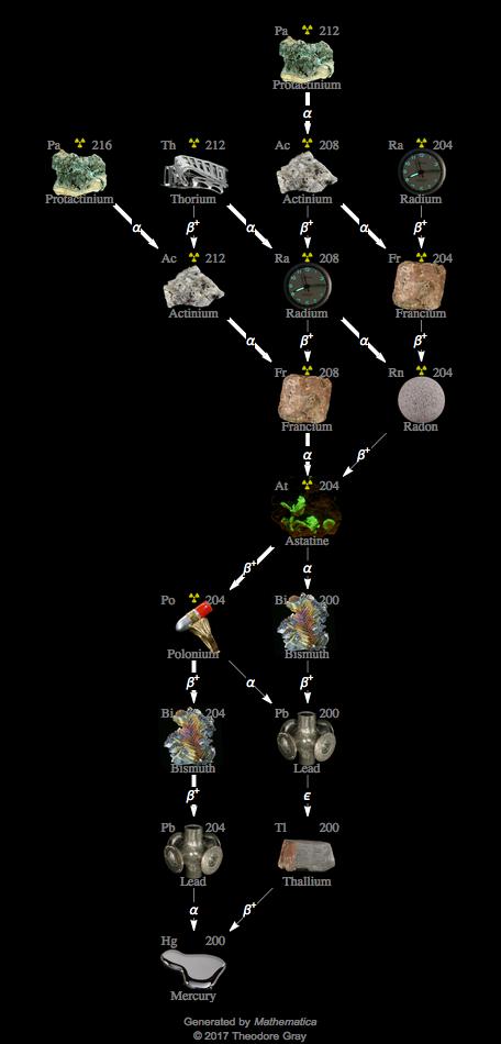 Decay Chain Image