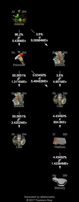 Decay Chain Image