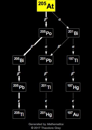 Decay Chain Image