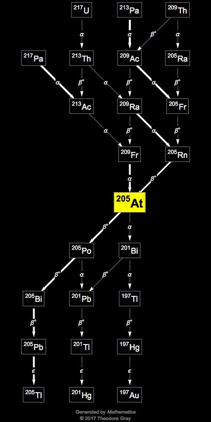 Decay Chain Image