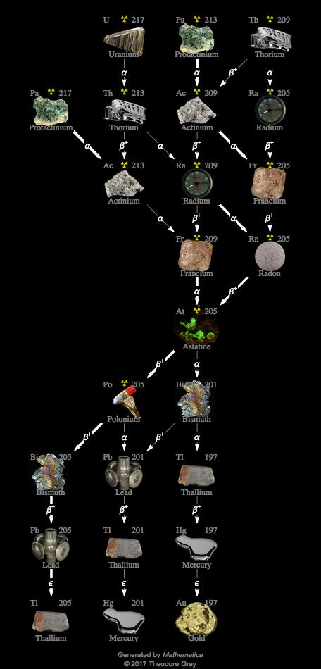 Decay Chain Image