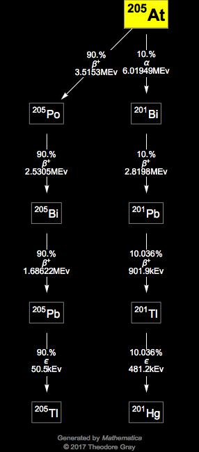 Decay Chain Image