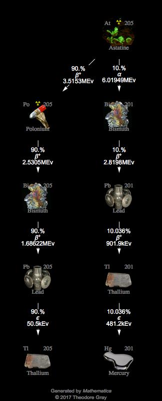 Decay Chain Image