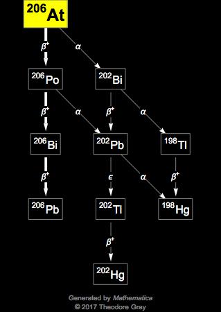 Decay Chain Image