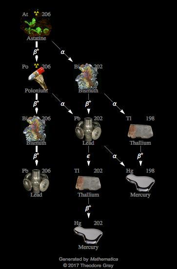 Decay Chain Image