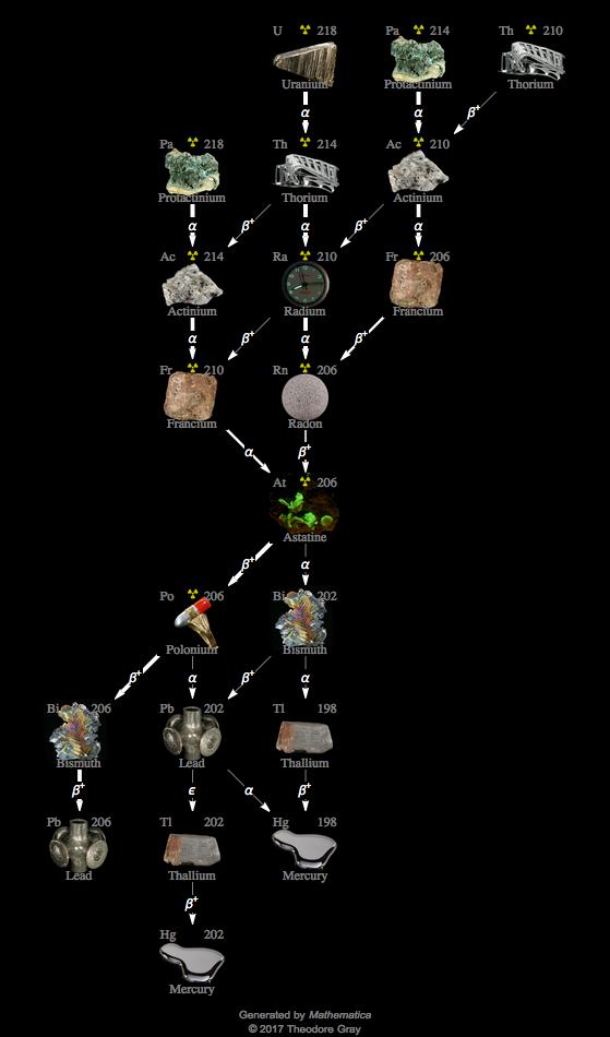 Decay Chain Image