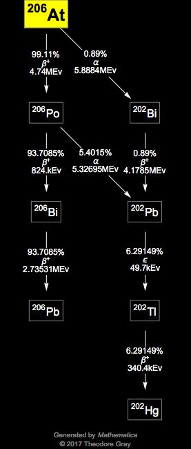 Decay Chain Image