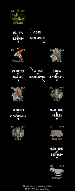 Decay Chain Image