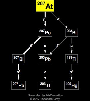 Decay Chain Image