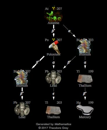 Decay Chain Image