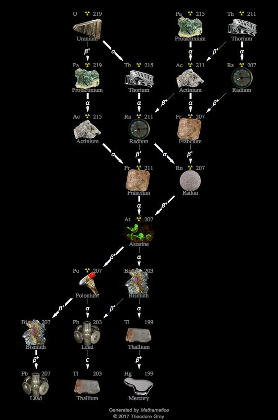 Decay Chain Image