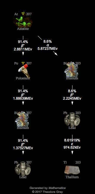 Decay Chain Image