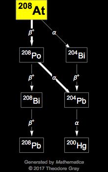 Decay Chain Image