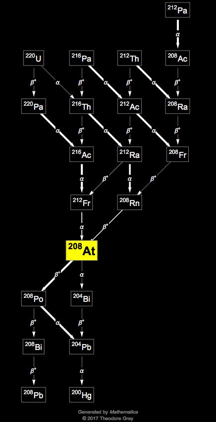 Decay Chain Image