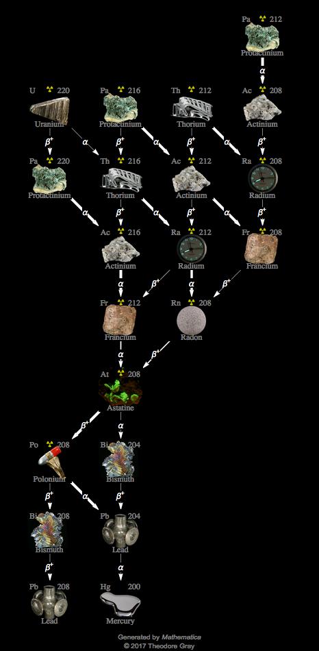 Decay Chain Image