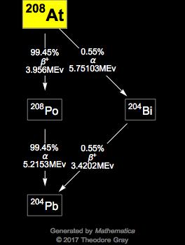 Decay Chain Image