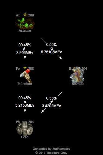 Decay Chain Image