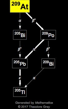 Decay Chain Image