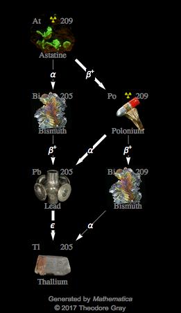 Decay Chain Image