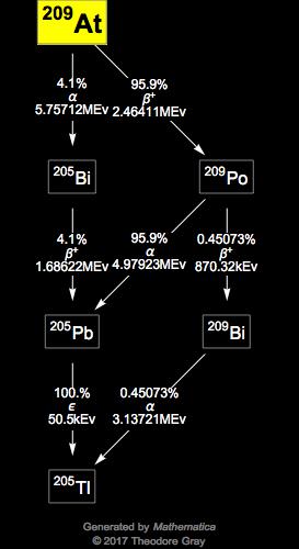Decay Chain Image