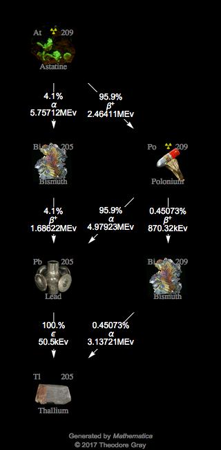 Decay Chain Image