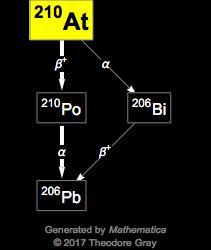 Decay Chain Image