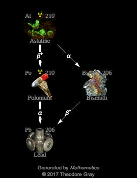 Decay Chain Image