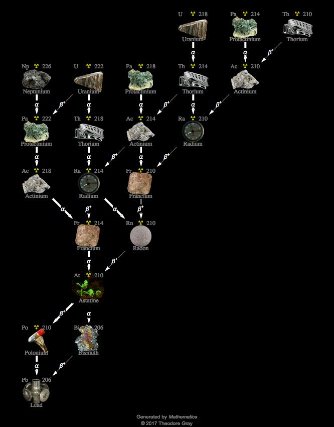 Decay Chain Image