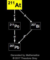 Decay Chain Image