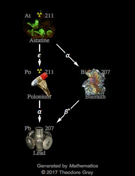 Decay Chain Image