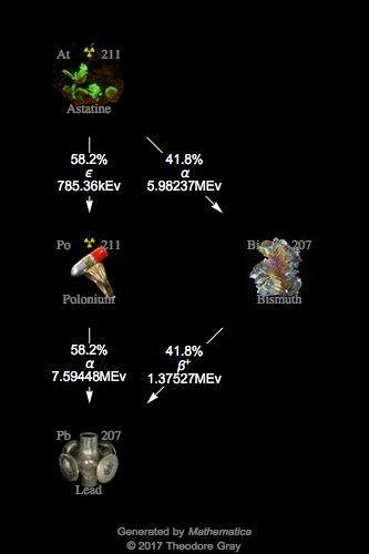 Decay Chain Image