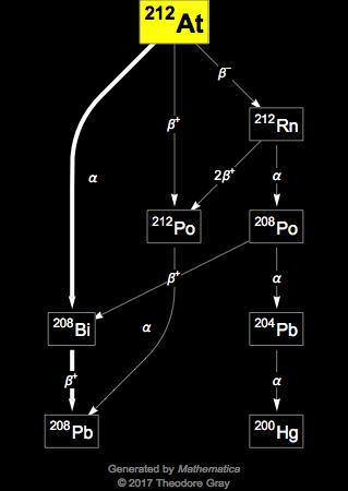 Decay Chain Image