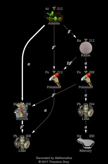 Decay Chain Image