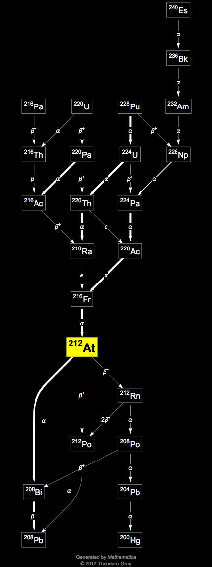 Decay Chain Image