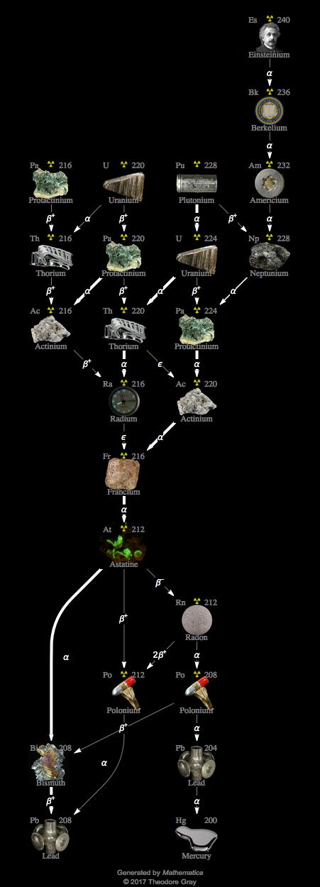 Decay Chain Image